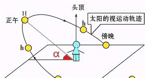 太陽照射角度查詢|在交互式地图，太阳路径，太阳光线，阴影，区域，距离，折线路。